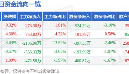 股票行情快报:滨海能源(000695)12月6日主力资金净买入273.30万元