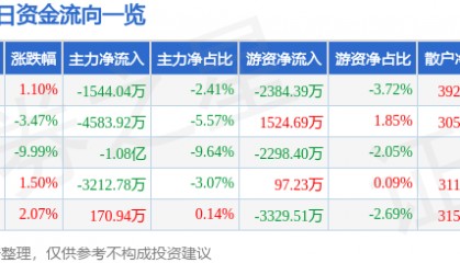 股票行情快报:科森科技(603626)11月20日主力资金净卖出1544.04万元