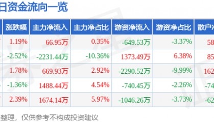 股票行情快报:东软集团(600718)5月12日主力资金净买入66.95万元