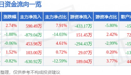 股票行情快报:成飞集成(002190)4月21日主力资金净买入590.49万元