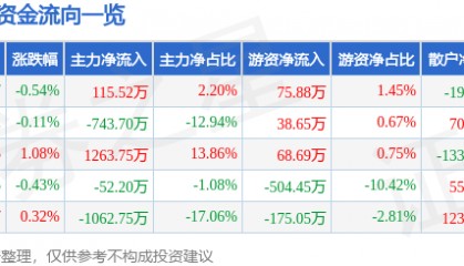 股票行情快报:甘咨询(000779)7月4日主力资金净买入115.52万元