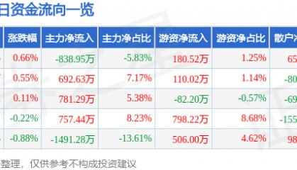 股票行情快报：航天信息（600271）7月8日主力资金净卖出838.95万元