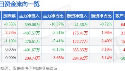 股票行情快报:香江控股(600162)2月25日主力资金净卖出599.06万元