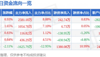 股票行情快报：航天信息（600271）4月15日主力资金净买入2581.18万元