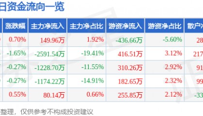 股票行情快报:华西股份(000936)8月1日主力资金净买入149.96万元