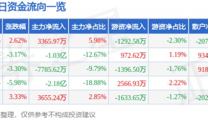 股票行情快报:航锦科技(000818)9月5日主力资金净买入3365.97万元