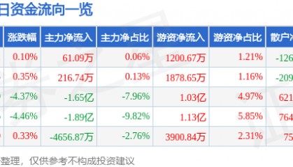 股票行情快报:中微公司(688012)1月6日主力资金净买入61.09万元