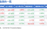 股票行情快报：伊力特（600197）5月7日主力资金净买入141.14万元