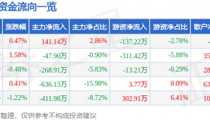 股票行情快报：伊力特（600197）5月7日主力资金净买入141.14万元
