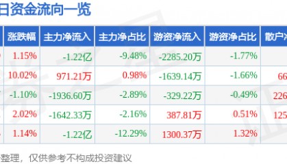 股票行情快报:西昌电力(600505)4月22日主力资金净卖出1.22亿元