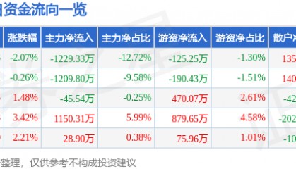 股票行情快报:奥特迅(002227)2月27日主力资金净卖出1229.33万元