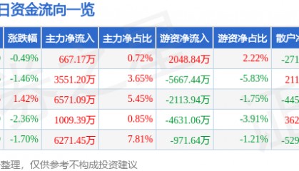股票行情快报:山西汾酒(600809)4月24日主力资金净买入667.17万元