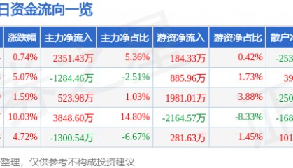 股票行情快报：高乐股份（002348）3月2日主力资金净买入2351.43万元