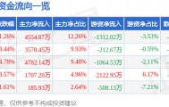 股票行情快报：兆日科技（300333）5月14日主力资金净买入4554.87万元