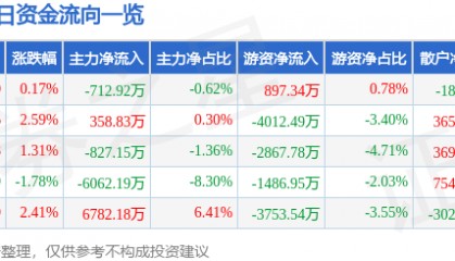 股票行情快报:云赛智联(600602)8月19日主力资金净卖出712.92万元