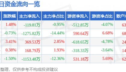 股票行情快报:际华集团(601718)1月16日主力资金净卖出119.81万元