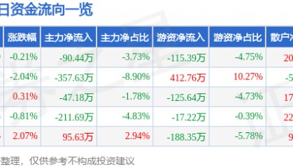 股票行情快报：东风科技（600081）1月13日主力资金净卖出90.44万元