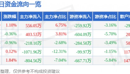 股票行情快报:道明光学(002632)1月24日主力资金净买入556.05万元
