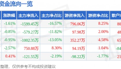 股票行情快报:众业达(002441)9月23日主力资金净卖出1599.45万元