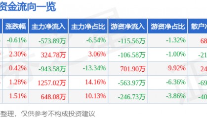 股票行情快报:众业达(002441)8月21日主力资金净卖出573.89万元