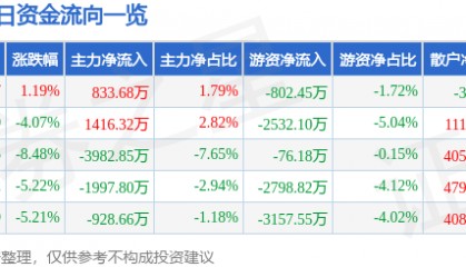 股票行情快报:东百集团(600693)2月6日主力资金净买入833.68万元