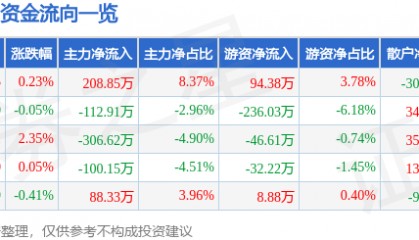 股票行情快报:张裕A(000869)3月18日主力资金净买入208.85万元