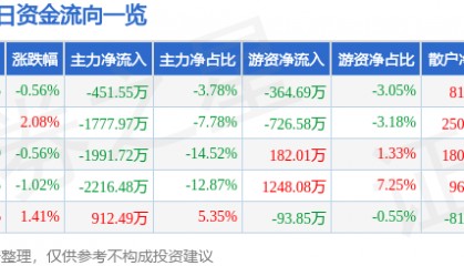 股票行情快报:银邦股份(300337)7月18日主力资金净卖出451.55万元