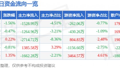 股票行情快报:山东药玻(600529)7月31日主力资金净卖出1528.99万元
