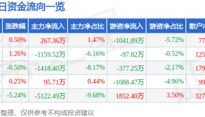 股票行情快报:国联水产(300094)8月6日主力资金净买入267.36万元
