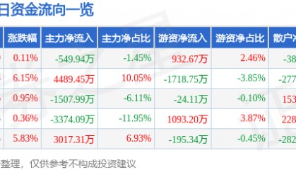股票行情快报:华建集团(600629)2月10日主力资金净卖出549.94万元