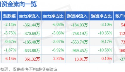 股票行情快报:奥特迅(002227)1月13日主力资金净卖出361.44万元