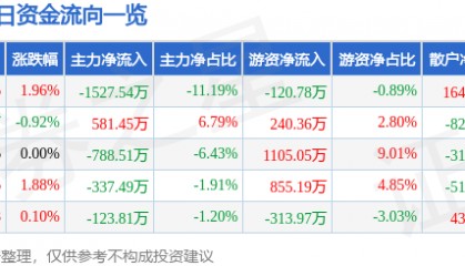 长江传媒(600757)5月9日主力资金净卖出1527.54万元