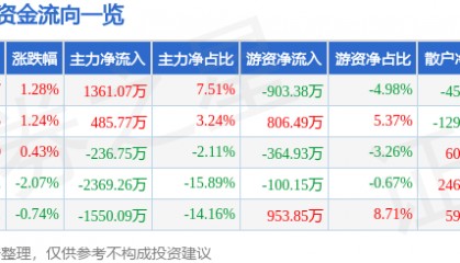 股票行情快报:中科软(603927)6月24日主力资金净买入1361.07万元