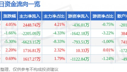 股票行情快报:博威合金(601137)2月6日主力资金净买入2448.74万元