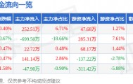 股票行情快报：伊力特（600197）5月12日主力资金净买入252.51万元