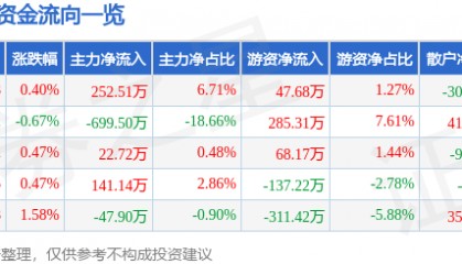 股票行情快报:伊力特(600197)5月12日主力资金净买入252.51万元
