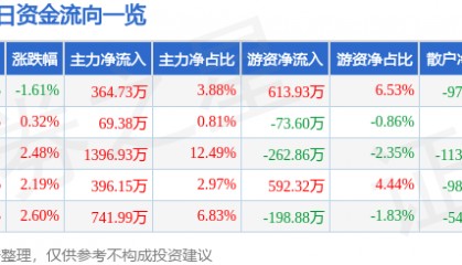 股票行情快报:四川成渝(601107)5月23日主力资金净买入364.73万元