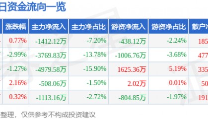 股票行情快报:科森科技(603626)12月5日主力资金净卖出1412.12万元