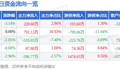 股票行情快报:吉林高速(601518)12月23日主力资金净买入220.60万元