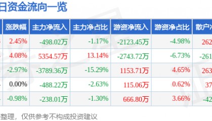 股票行情快报:国联水产(300094)8月18日主力资金净卖出498.02万元
