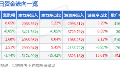 股票行情快报:博威合金(601137)12月24日主力资金净买入2068.56万元