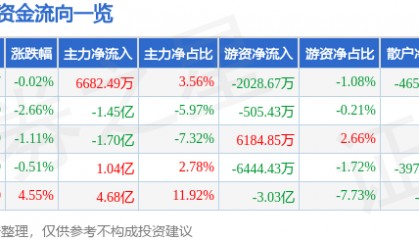 股票行情快报:新易盛(300502)3月28日主力资金净买入6682.49万元
