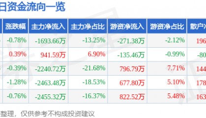 股票行情快报:江苏国泰(002091)3月24日主力资金净卖出1693.66万元