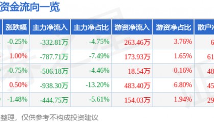 股票行情快报:ST银江(300020)8月20日主力资金净卖出332.81万元