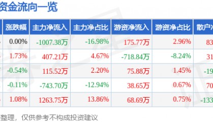 股票行情快报:甘咨询(000779)7月8日主力资金净卖出1007.38万元
