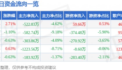 股票行情快报:长青集团(002616)7月14日主力资金净卖出522.83万元