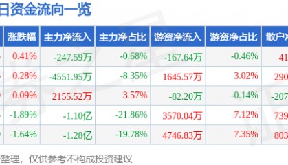 股票行情快报:航锦科技(000818)8月4日主力资金净卖出247.59万元