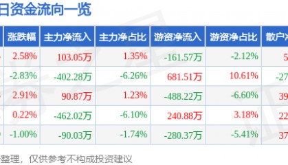 股票行情快报：兆日科技（300333）4月29日主力资金净买入103.05万元