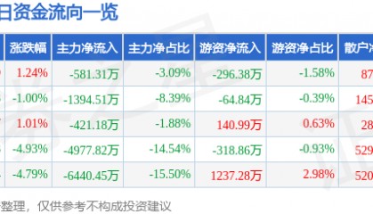 股票行情快报:科森科技(603626)12月20日主力资金净卖出581.31万元
