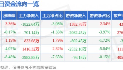 股票行情快报:东百集团(600693)2月10日主力资金净卖出1822.64万元